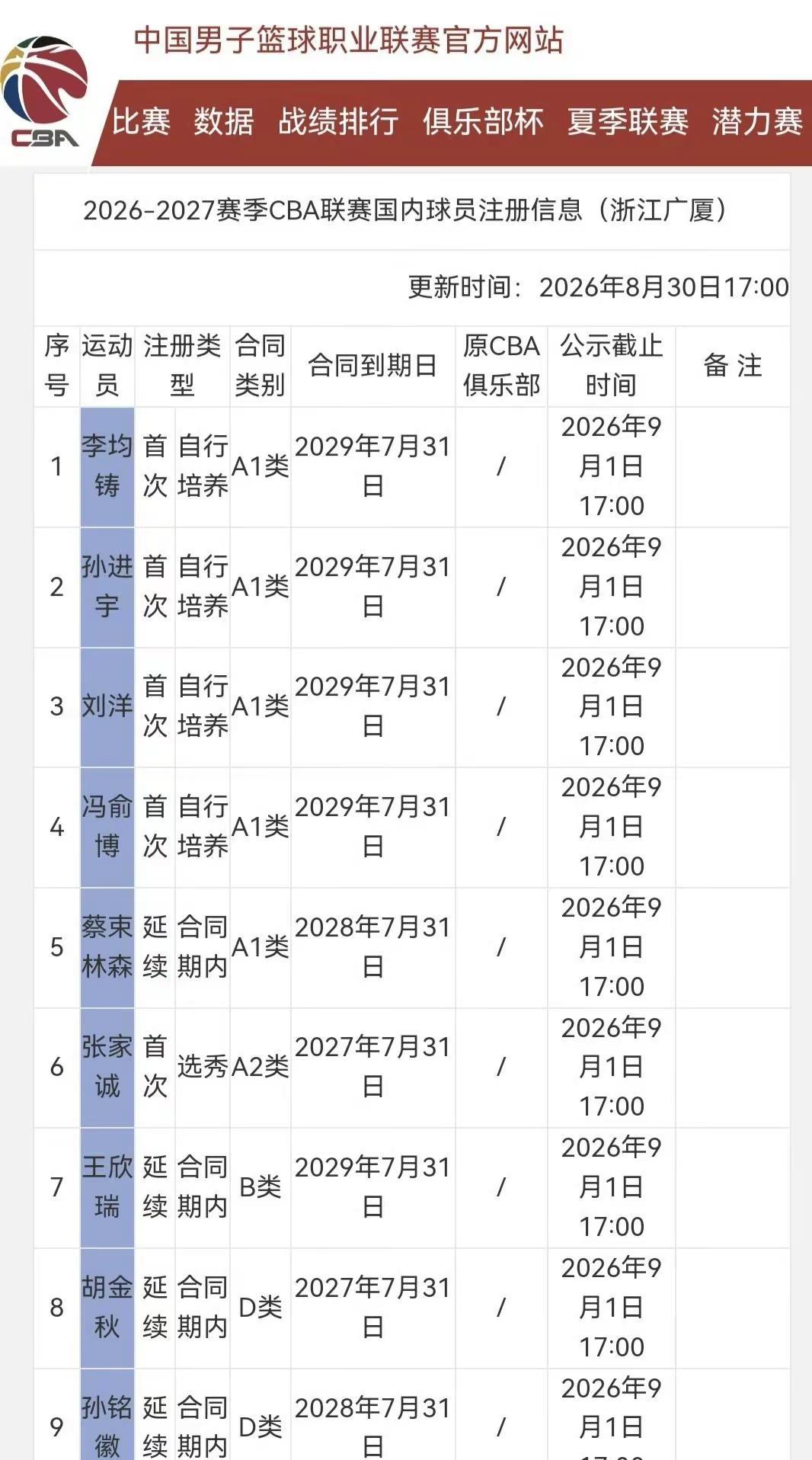 浙江广厦男篮新增注册了胡金秋、孙铭徽等9名球员。胡金秋最终还是继续留在浙江广厦，