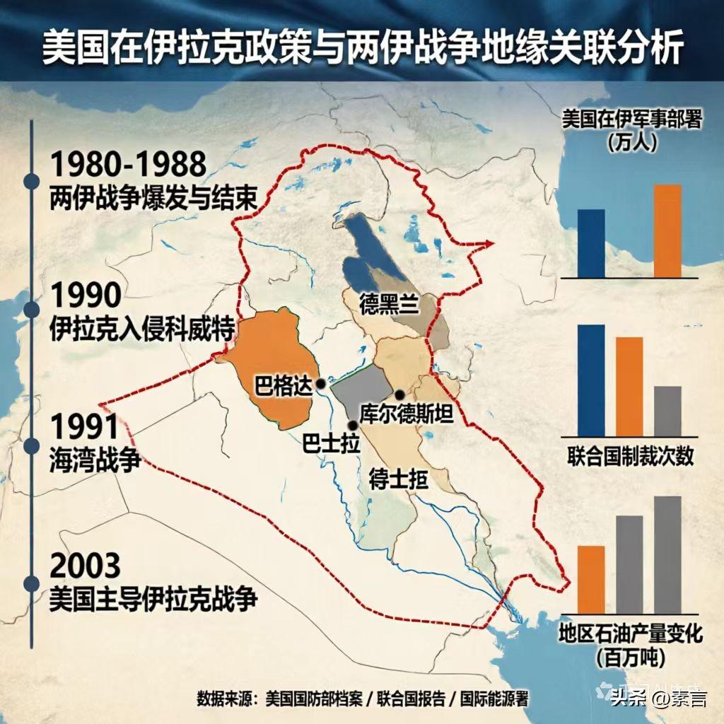 美国有些操作是真看不懂，伊朗和伊拉克当年打了八年两伊战争，那是死仇。结果美国在伊
