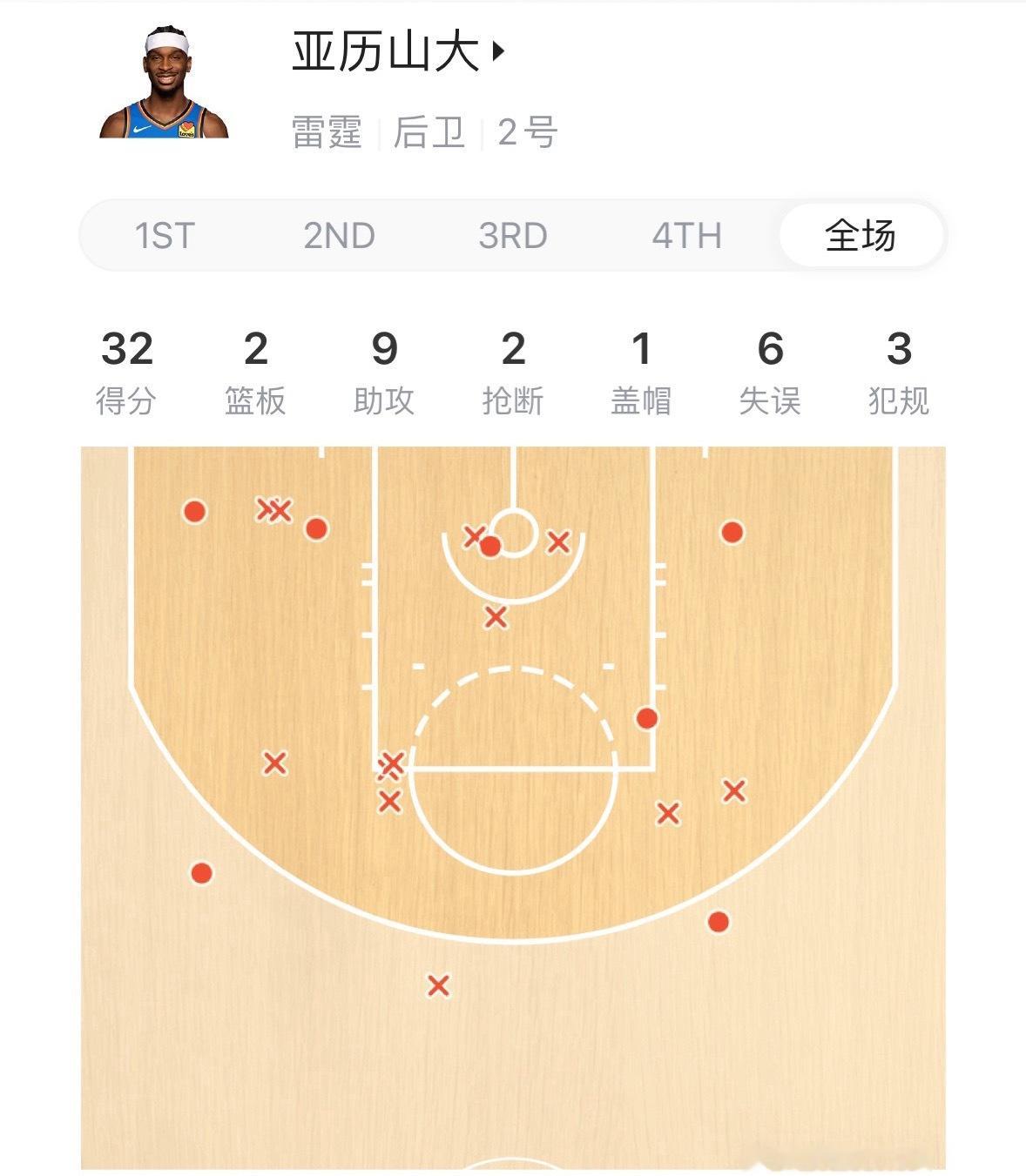 NBA  亚历山大出战37分钟，19投7中，三分3中2，17罚16中，得到32分