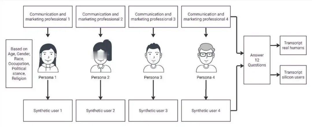 最近，一种被称为“硅基抽样”（silicon sampling）的方法正在美国民