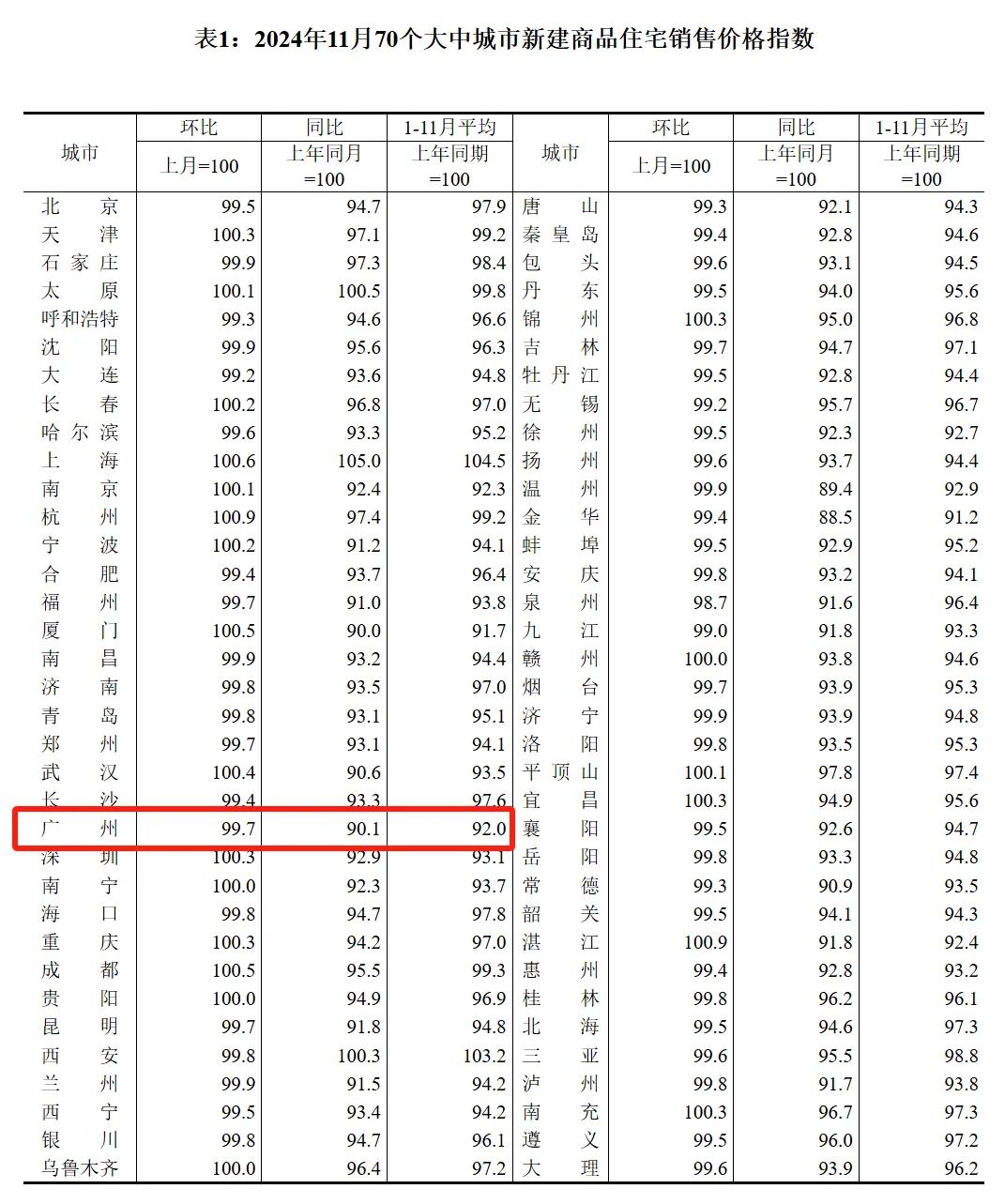 不管相不相信，按统计数据来看11月份，有多个城市已经环比上涨，比如南京、上海、杭