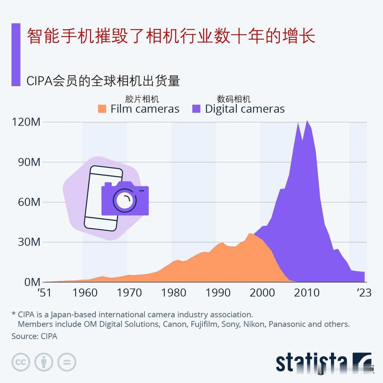 智能手机摧毁了相机行业几十年的增长，数码相机即将消亡吗？

许多新款智能手机最突