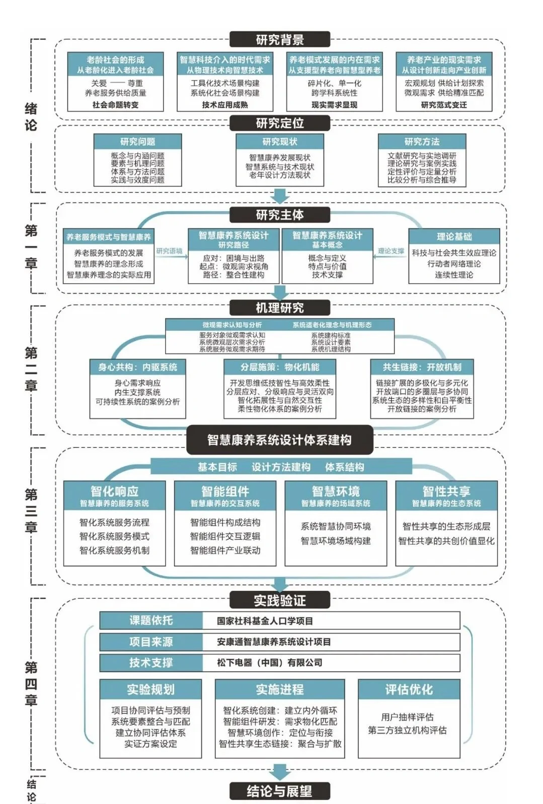设计学博士论文结构参考
