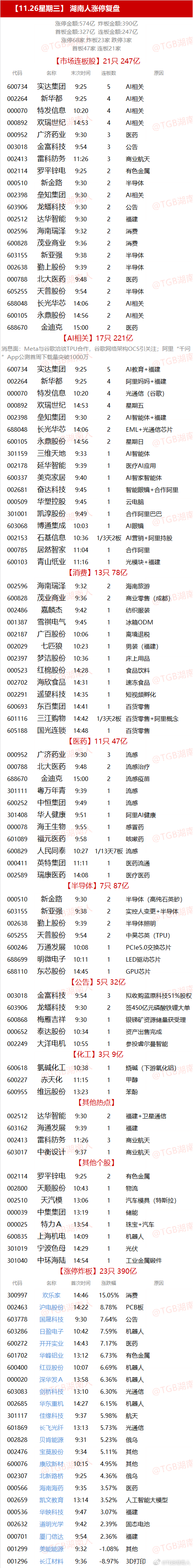 【11.26星期三】  湖南人涨停复盘  