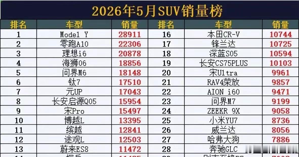 5月SUV销量榜：前10仅一款油车，新能源真的很厉害了～ 