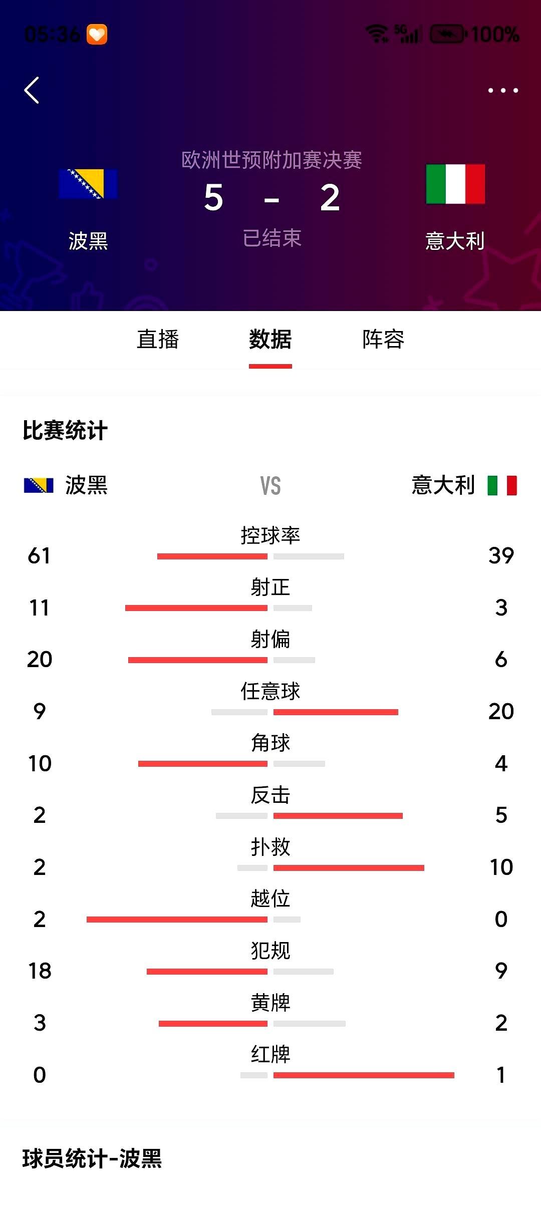 哎呀，看到丹麦和意大利这两段，我真是替他们捏了把汗，然后又忍不住叹气。
丹麦这队