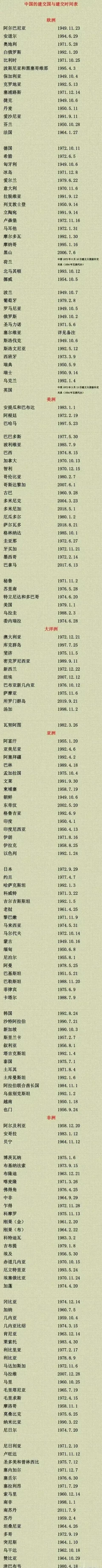 世界各国与我国建交的时间一览表！
 
以下是世界各国与我国建立外交关系的时间一览