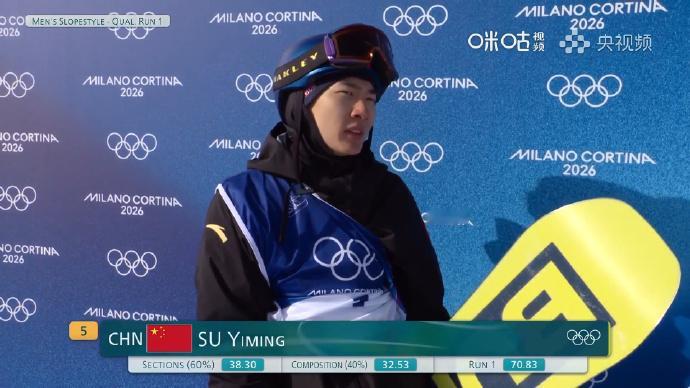 苏翊鸣第1轮排名第6单板滑雪男子坡障技巧预赛第一轮结束，苏翊鸣70.83分排名第