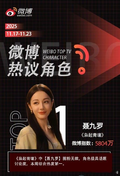 迪丽热巴枭起青壤横扫一周电视剧榜单迪丽热巴枭起青壤横扫电视剧榜单迪丽热巴《枭起青