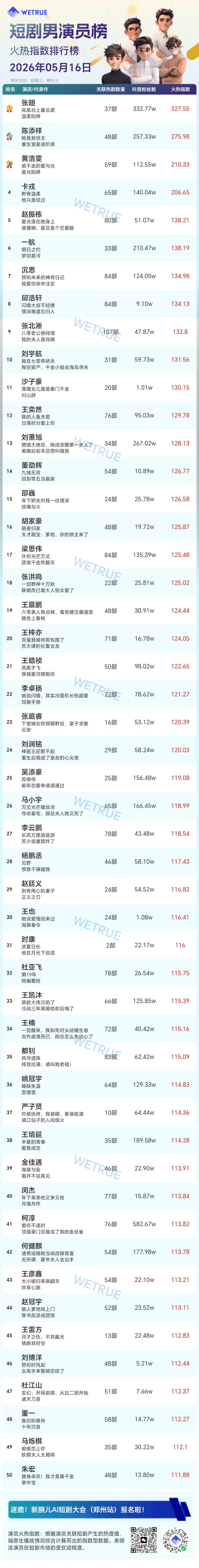 5.16星耀榜男演员Top501️⃣张翅2️⃣陈添祥3️⃣黄浩雯4️⃣卡戎5️⃣