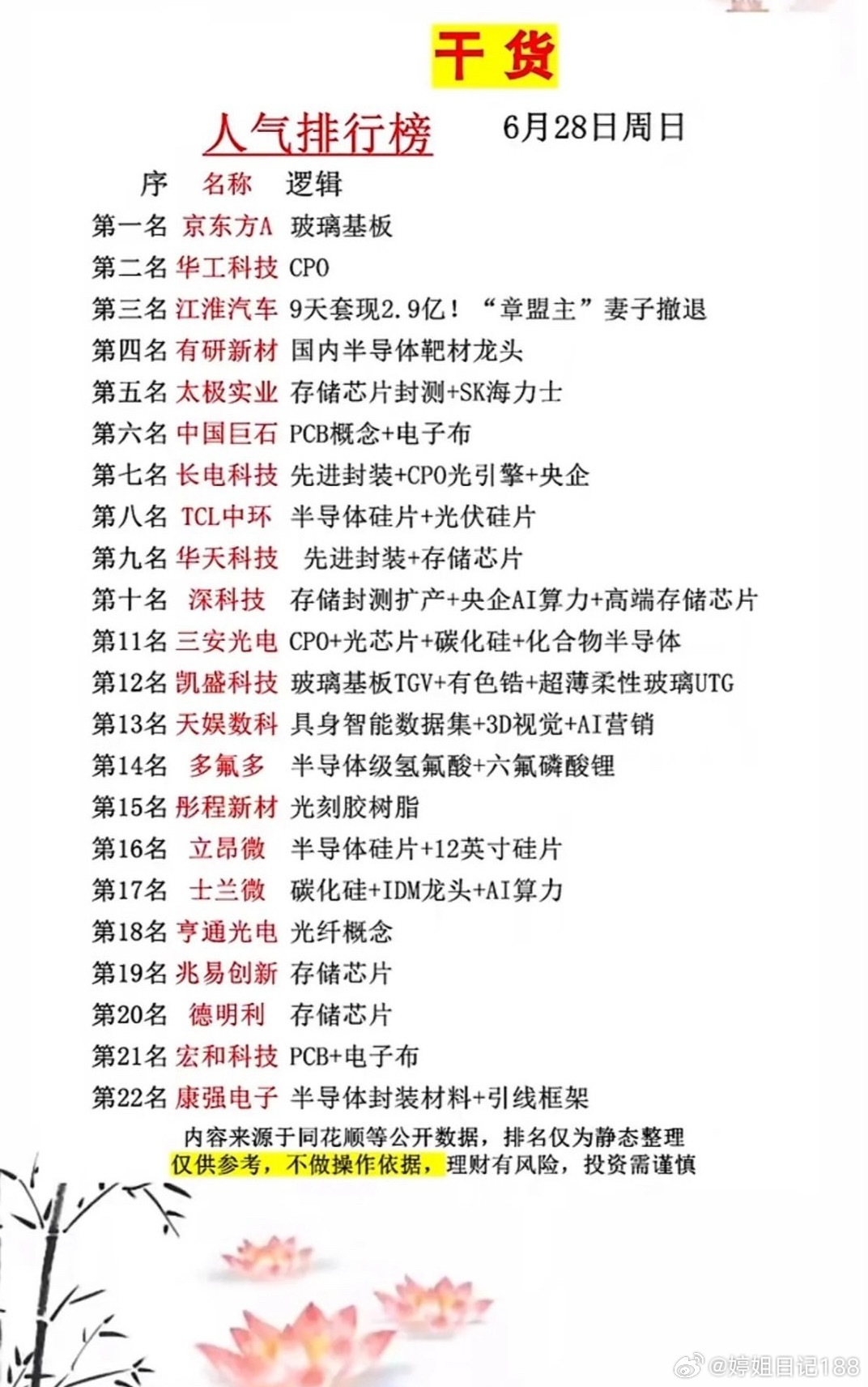 6月28日周日每日精选人气榜，京东方A登顶！CPO、半导体、AI概念齐上阵，你的