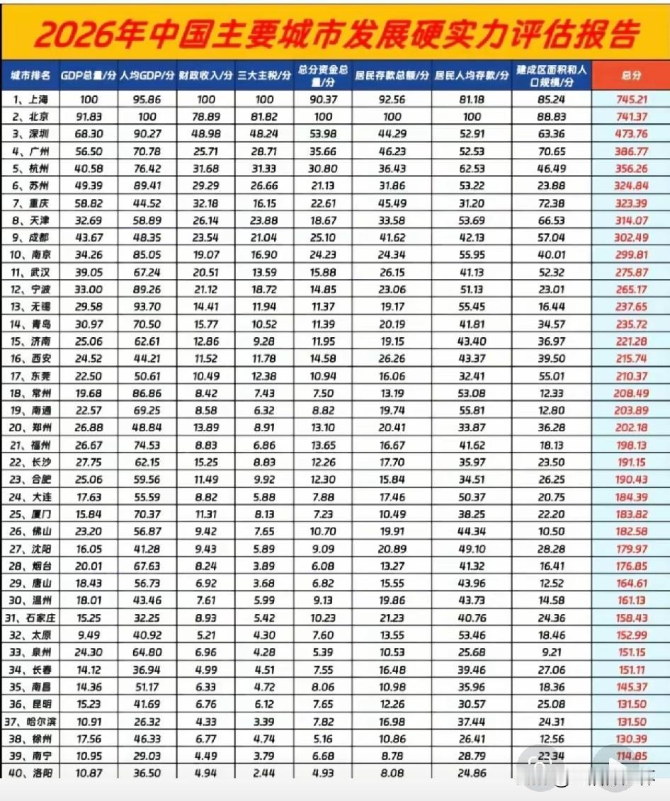 2026城市硬实力评估榜单出炉！榜单围绕GDP、财政收入、居民存款、城市规模等指