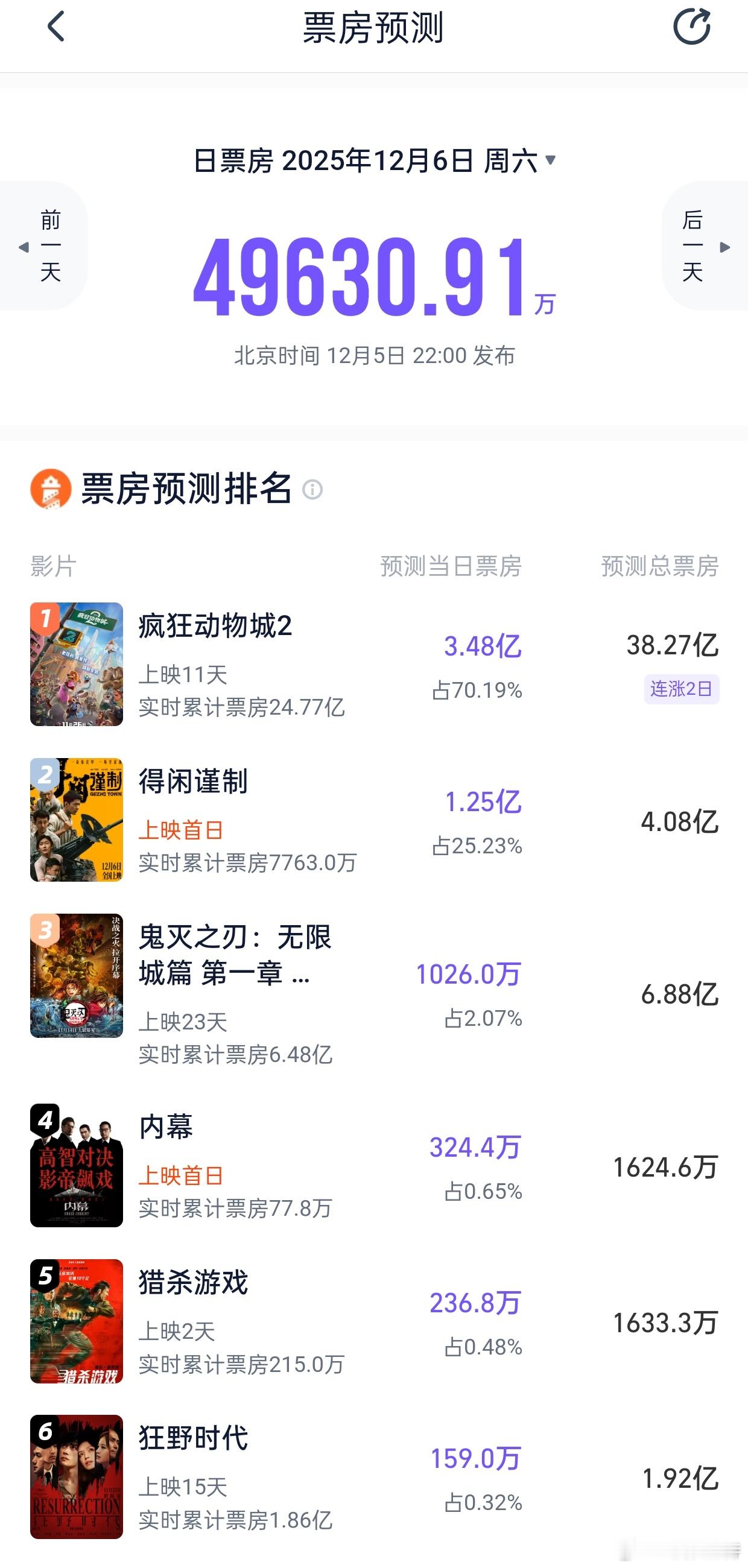 听听温特怎么说 灯塔专业版预测明天日票房近5亿，《疯狂动物城2》3.48亿总票房