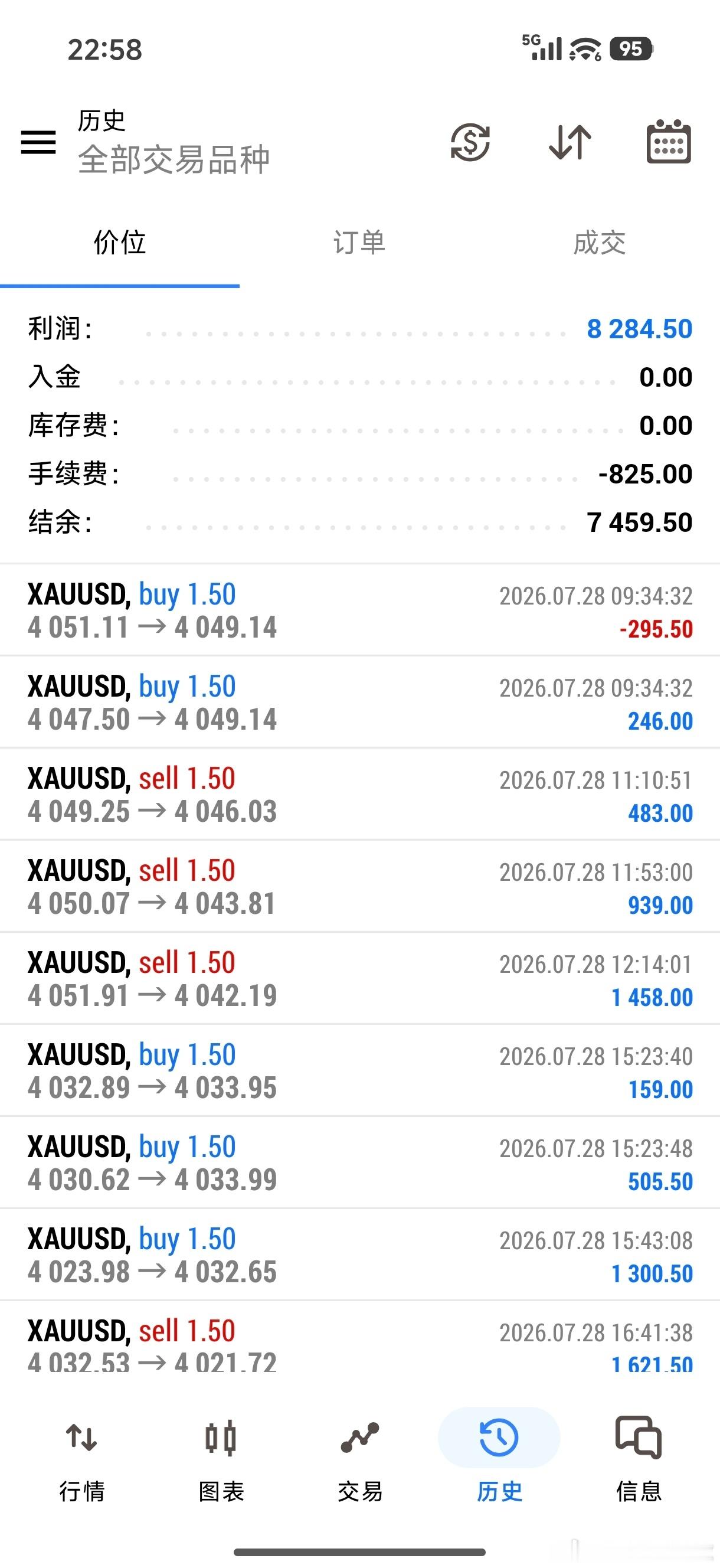 黄金 空单止盈后黄金支撑位附近盘内安排4019反手做多至4029再次止盈100点