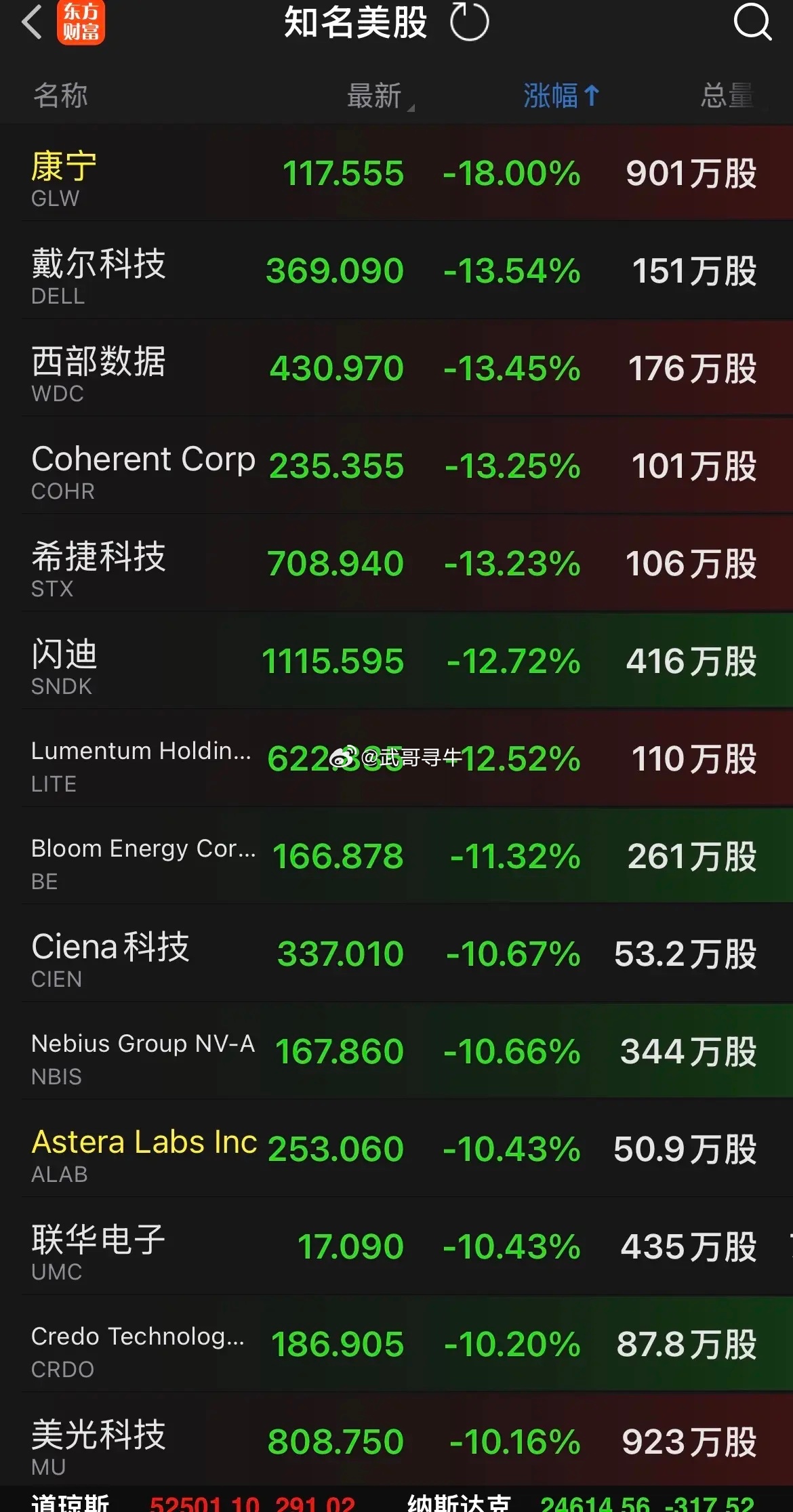 美股这科技板块跌的六亲不认 