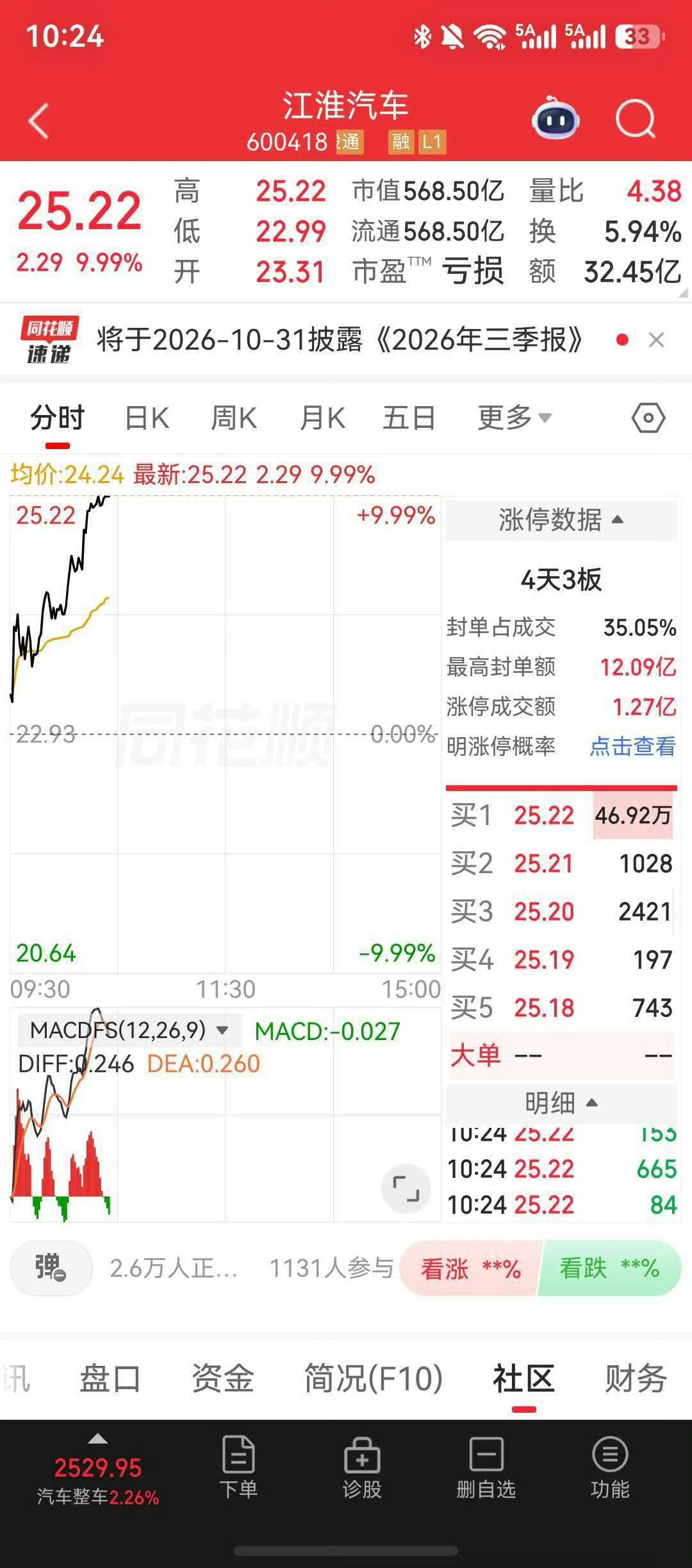 尊界 SUV消息一出，目前江淮股价连涨，股价已经真实反映了市场信心。[doge]