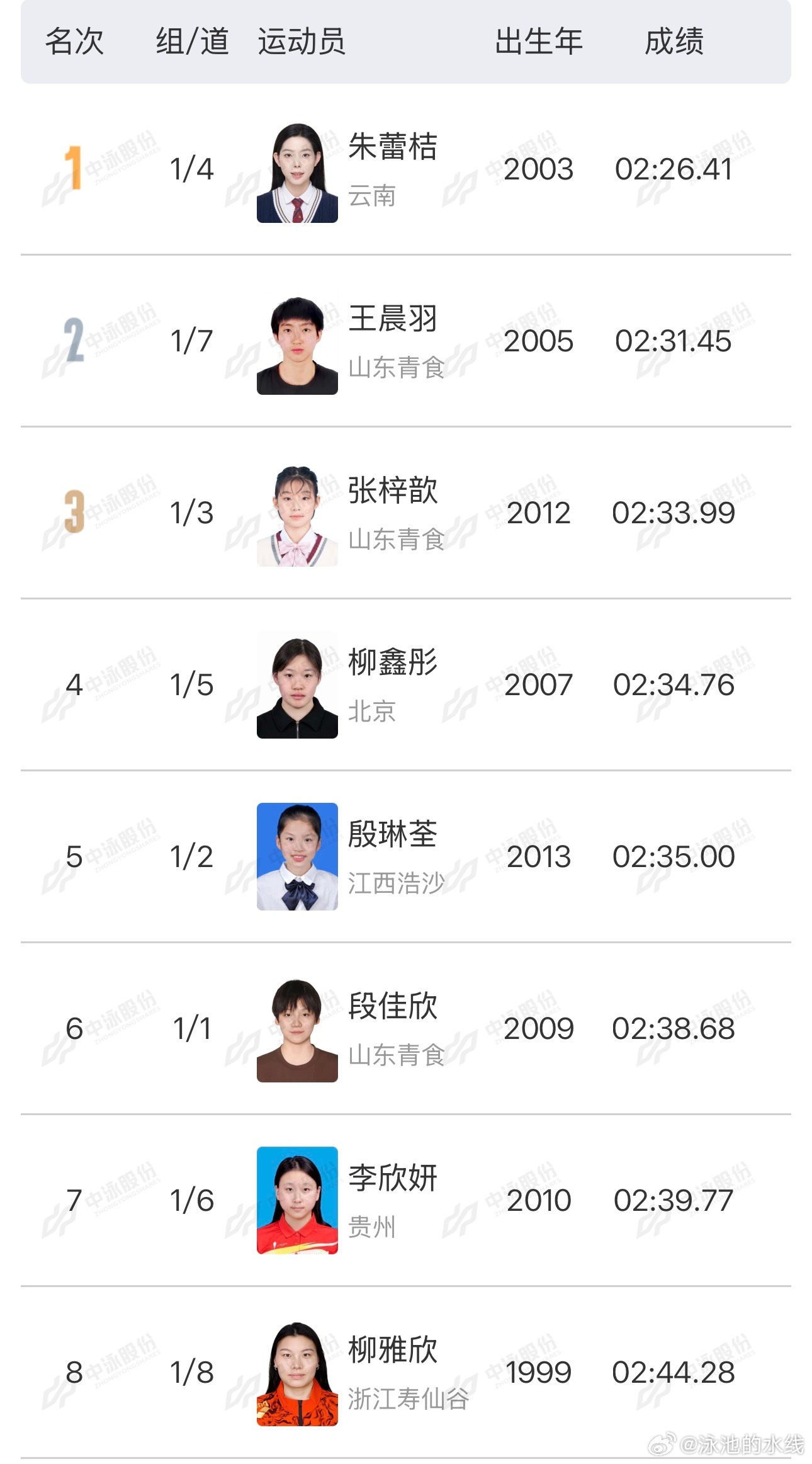 2026年全国室外游泳精英赛 女子200米蛙泳决赛成绩🥇朱蕾桔 2:26.41