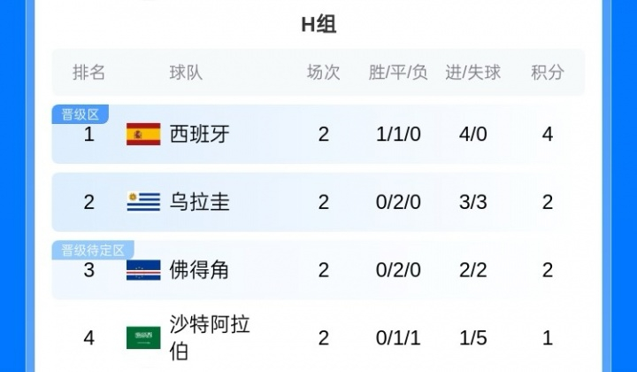 大概率遇佛得角！阿根廷锁定J组第1 将战西班牙&乌拉圭所在H组第2世界杯小组赛J