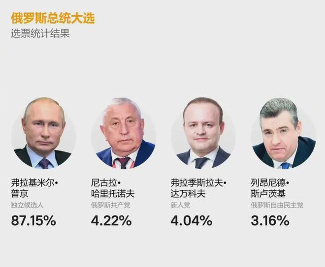 俄罗斯选举结果出来了，毫无疑问，最后选出来的是普京。剩下三个和普京同台竞技的人是