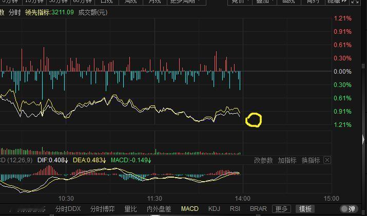 注意3200点附近的机会，别的没什么要说的了，这盘面，也就这样了，有小机会，没大