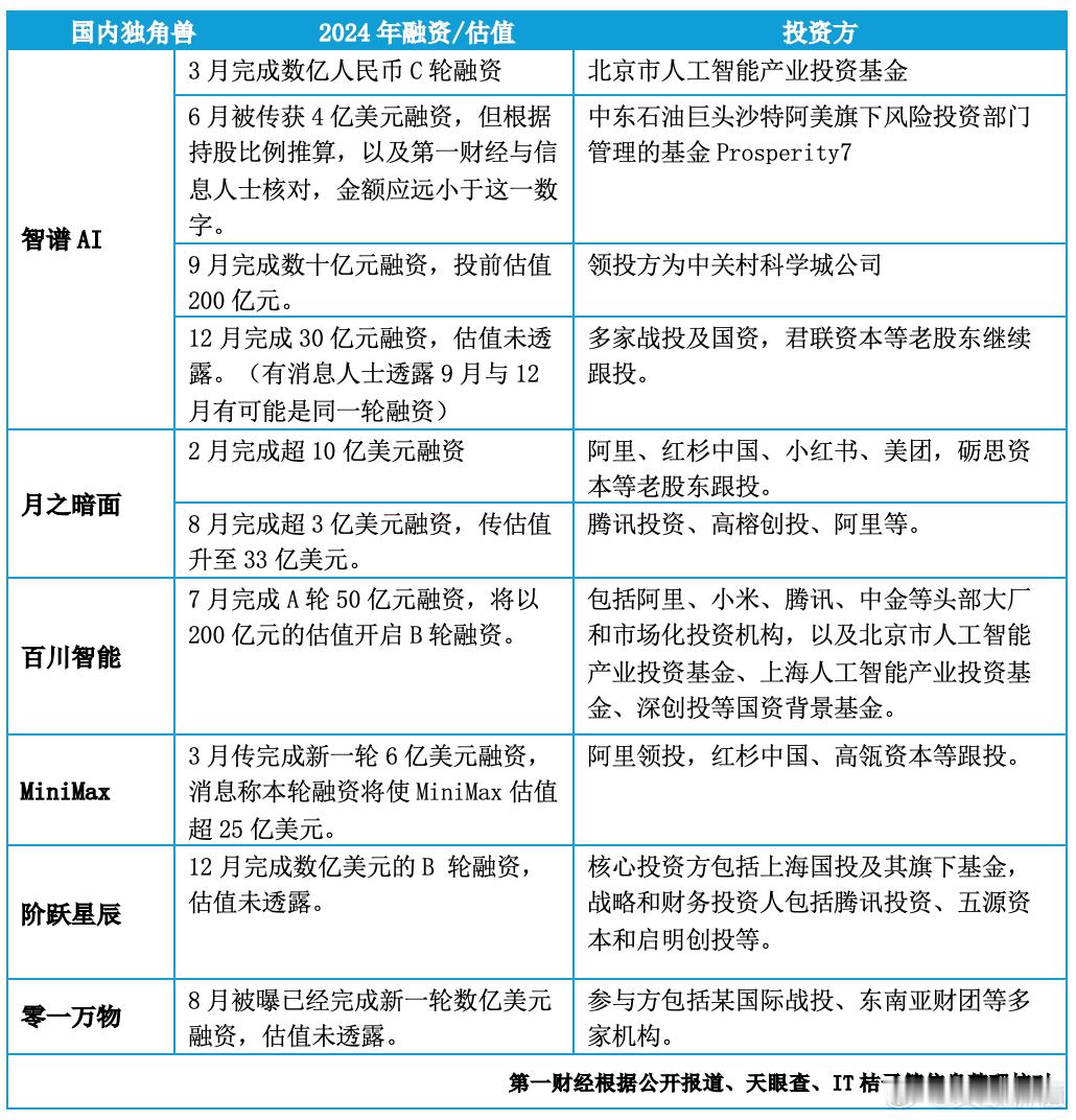在国内，2024年“六小虎”至少融了200亿元，完成了约10笔左右的融资，保守估