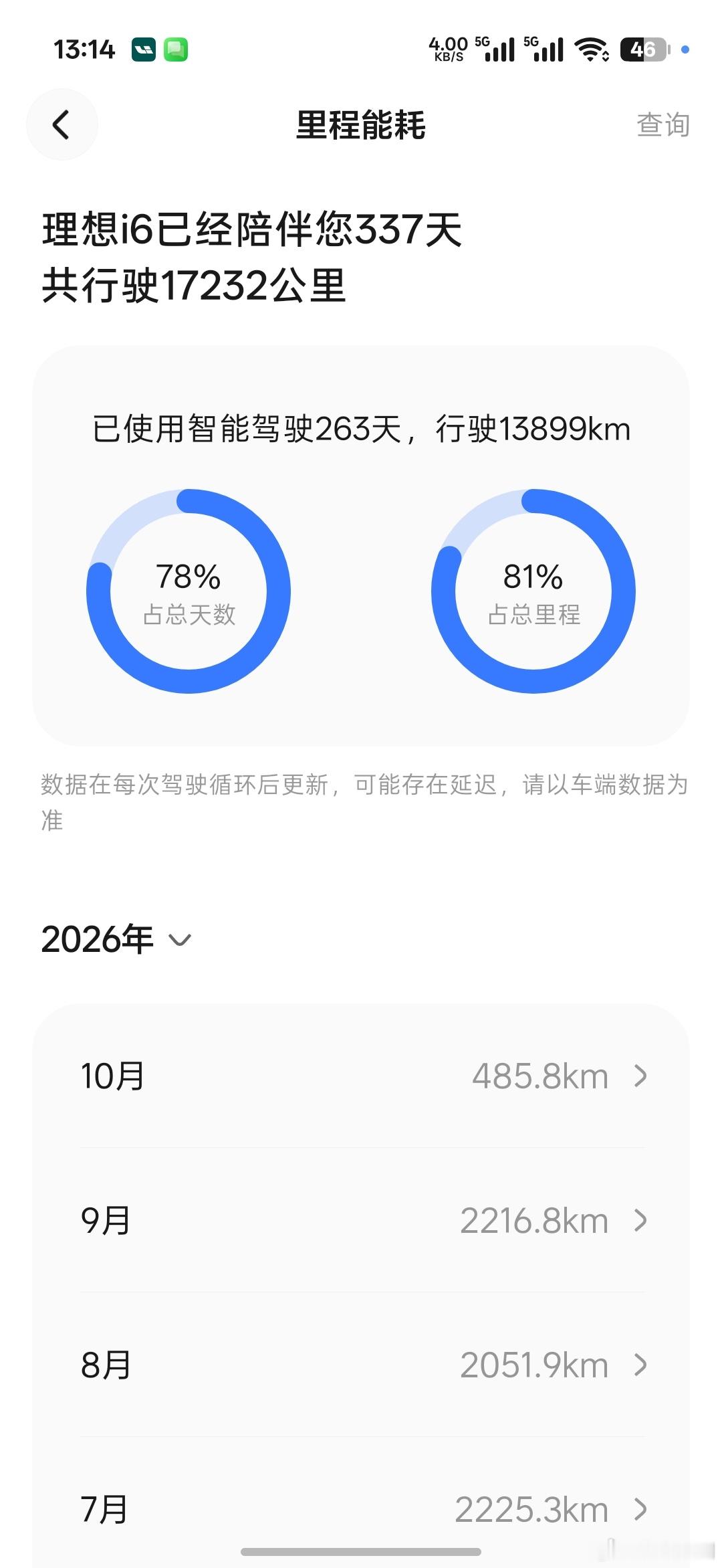 满 1 年应该刚好开 2w 公里，俺应该算是重度用户了，每周都高频深圳-长安往返
