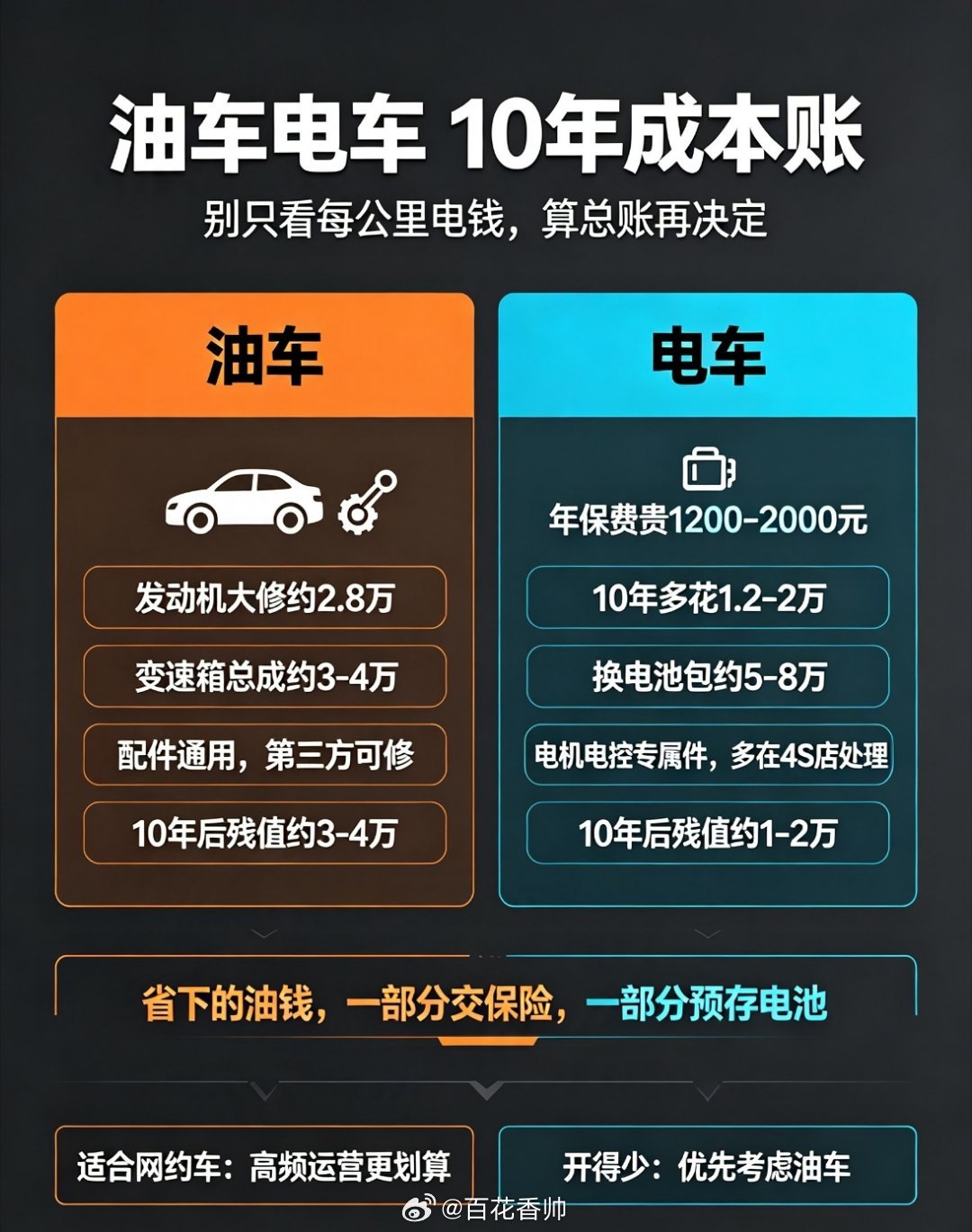油车电车10年成本账怎么算别只盯着每公里几分电钱就冲电车！拿15万落地车算笔十年