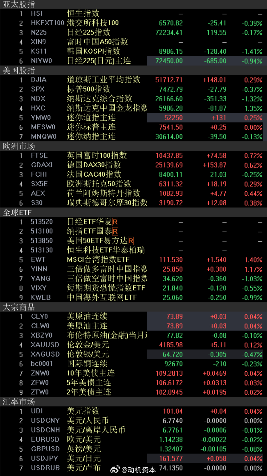 外围市场 股市美国股市标普500指数和纳斯达克指数周一收跌，受科技巨头下跌拖累，
