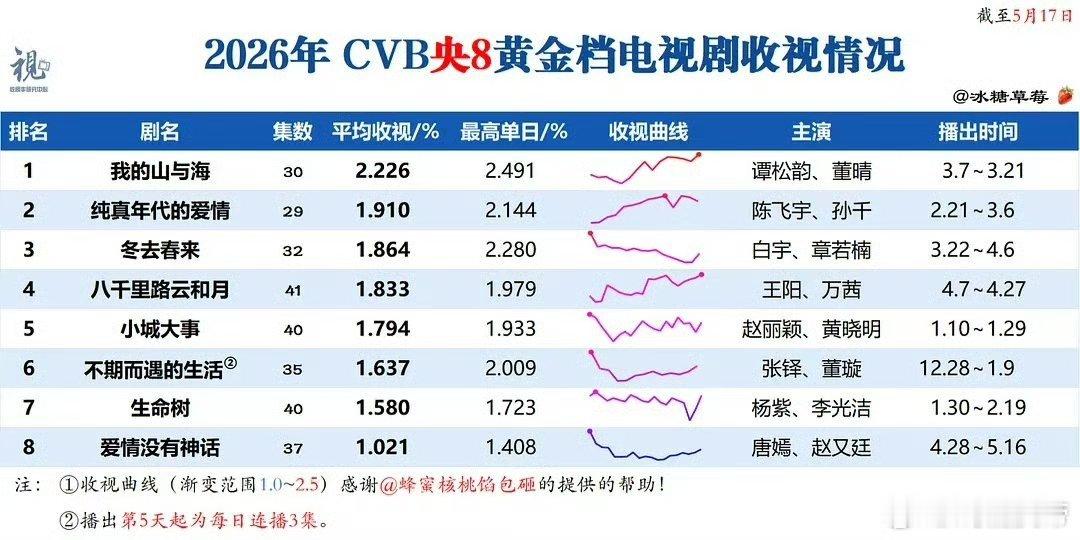 没想到唐嫣 爱情没有神话平均收视率差点连1%都没有了
