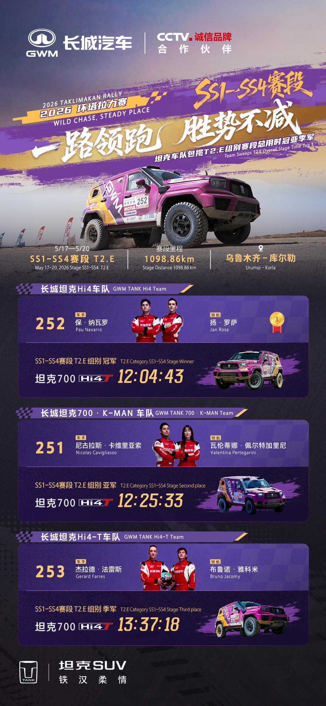 2026环塔拉力赛SS1-SS4赛段圆满收官
坦克车队包揽T2.E组别赛段总用时