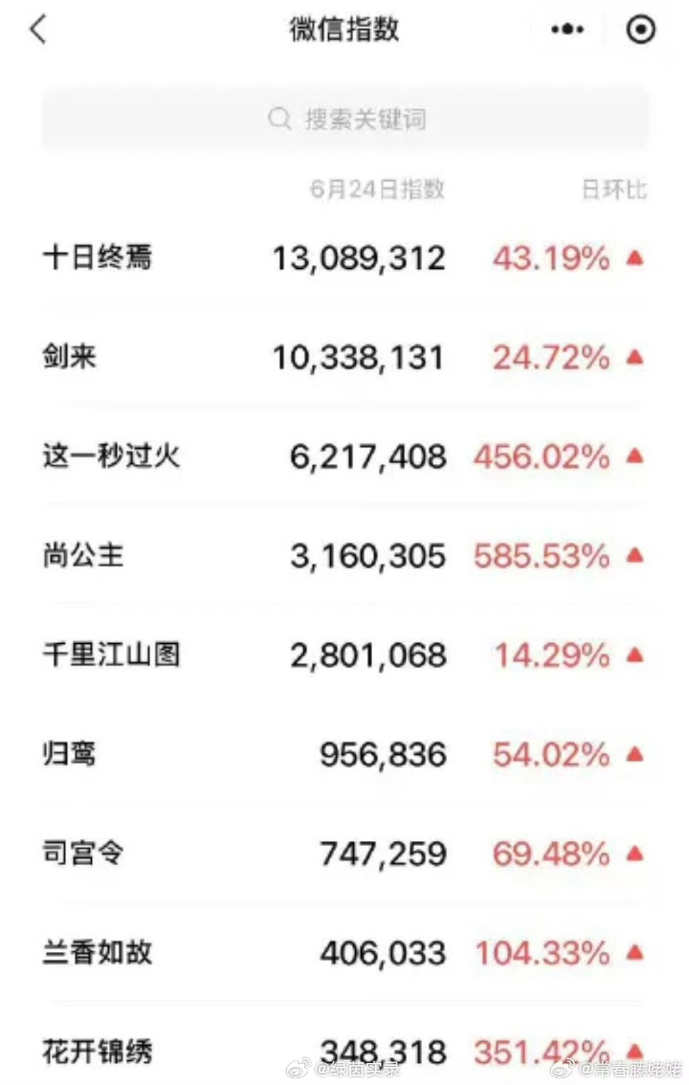柠萌影视码的剧全是我想看的柠萌你的养老剧来了❤️原著粉最难满足，《十日终焉》却收