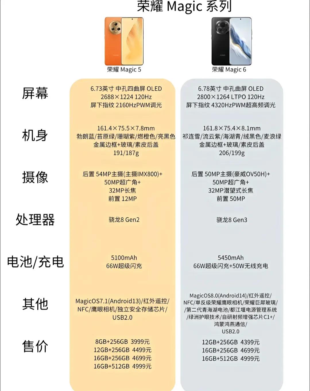 荣耀Magic 5手机
大家是不是很喜欢，
荣耀Magic 5手机已经出升级版了