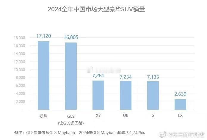 借用的图片聊聊：2024年大型豪华SUV销量U8超越大G，排名第四7254的销量