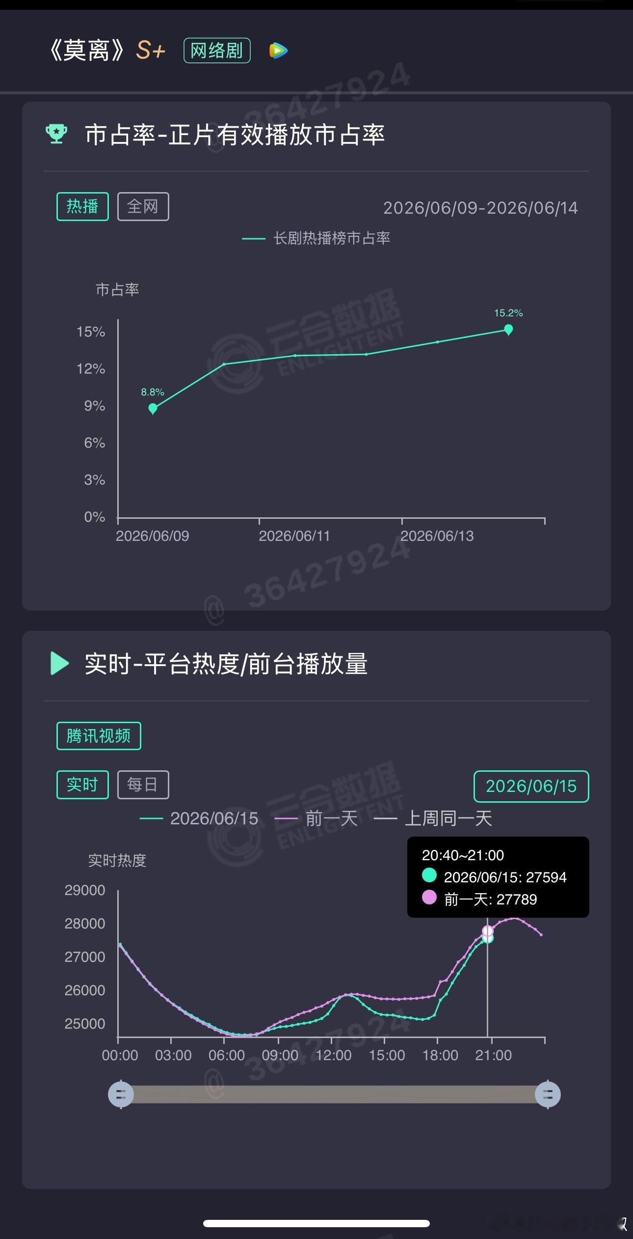 啊🤔《莫离》周一黄金段走势又贴上了，下滑了一丢丢，还好周末破了28000，不然
