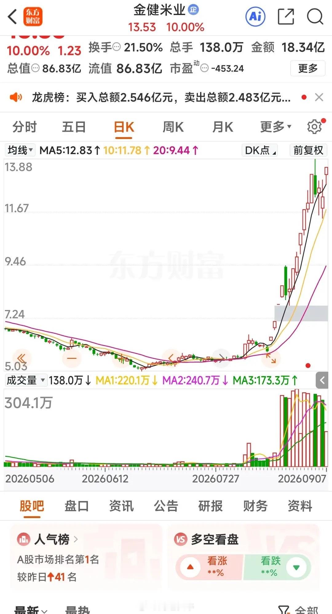 周二，3个人气金股，值得关注：1. 金健米业 湖南国资粮油加工龙头：主营大米、面