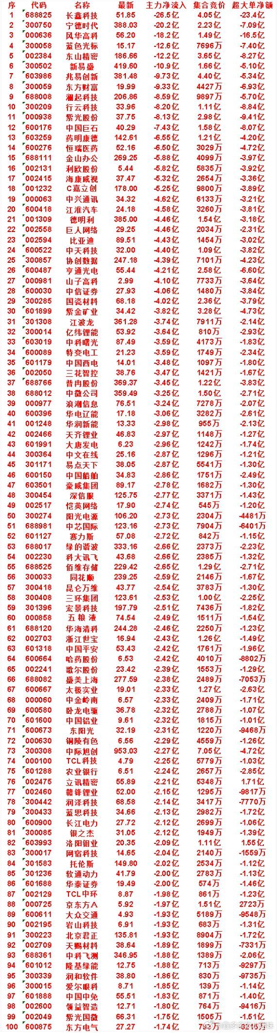 8月6日尾盘30分钟，主力卖出的名单！行云科技：净流出 8.20亿，集合竞价 1