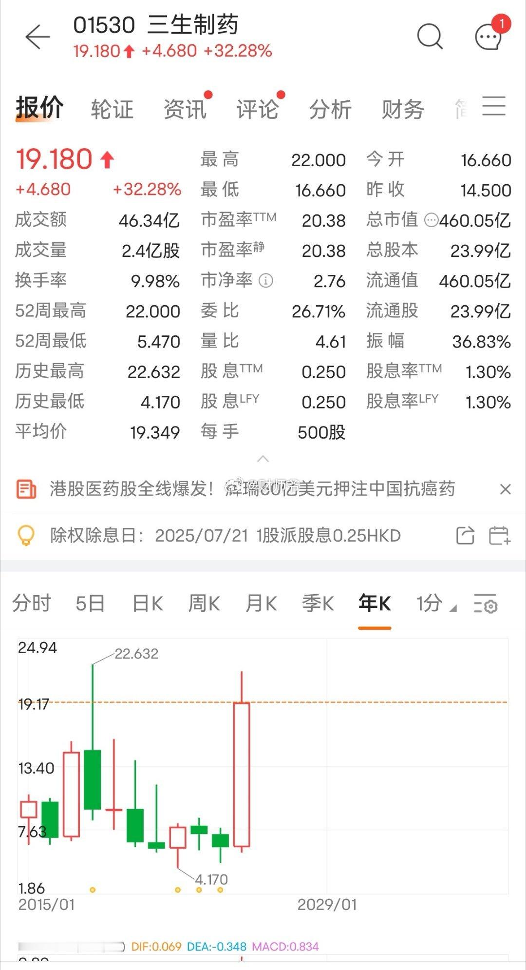 沈阳【三生制药】自研的创新药开“盲盒”开到宝，授权巨头辉瑞。今日股价一度上涨40