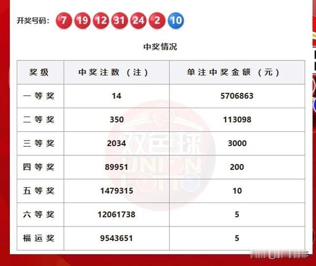 井喷350注！今晚双色球开奖了，看开奖直播，就知道要井喷，因为红蓝都是明牌。
