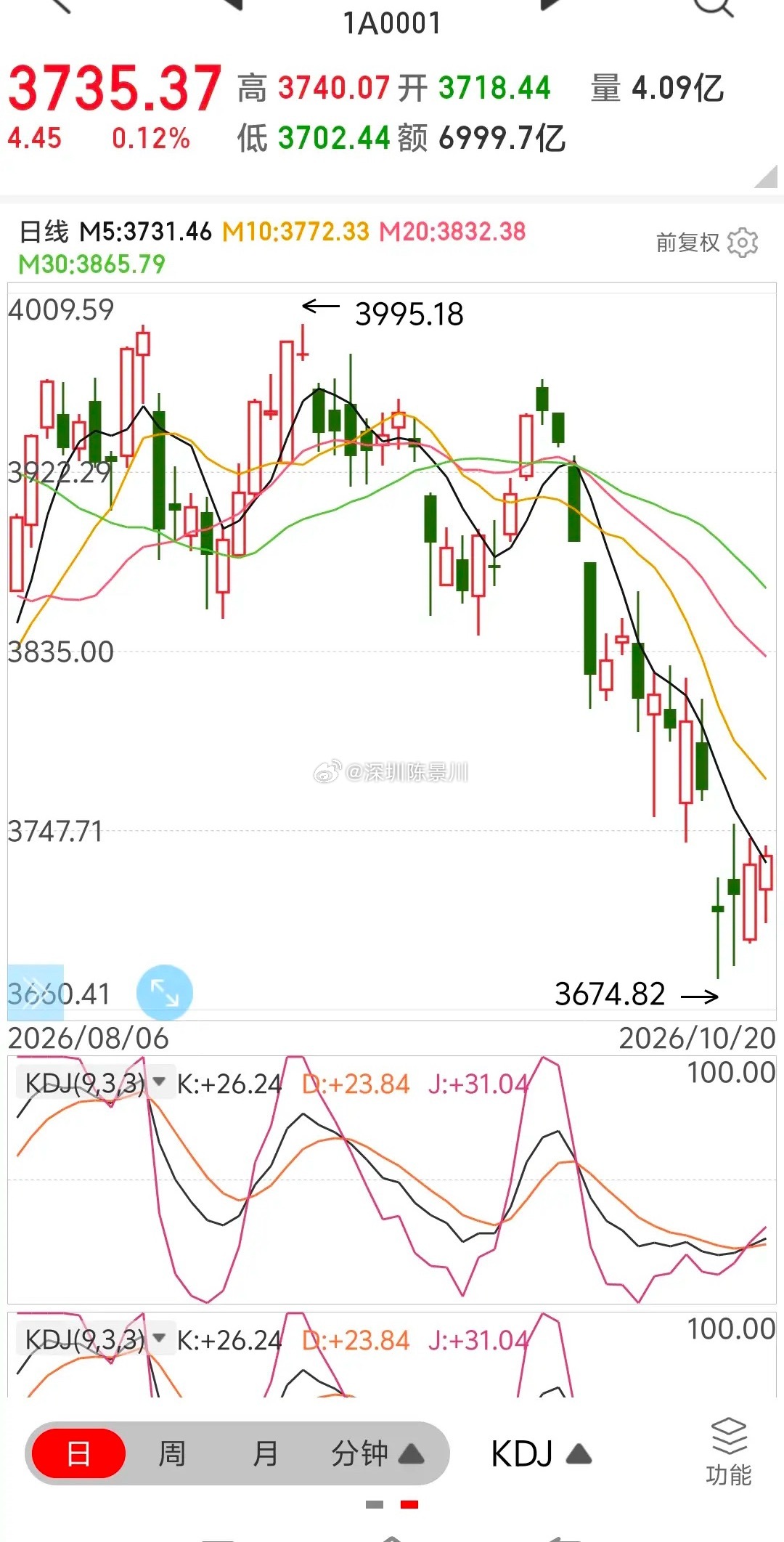 明日A股对策      今天低开后冲高回落，和昨天一样，仍然是震荡行情，而且震荡