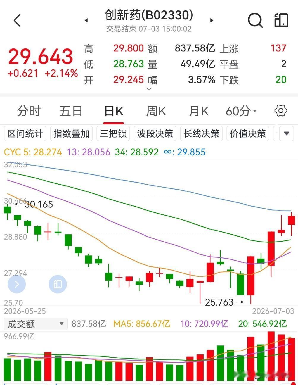 某大佬：创新药板块获得了增量资金，吸筹迹象明显。但是大佬没有说为什么。

我补上