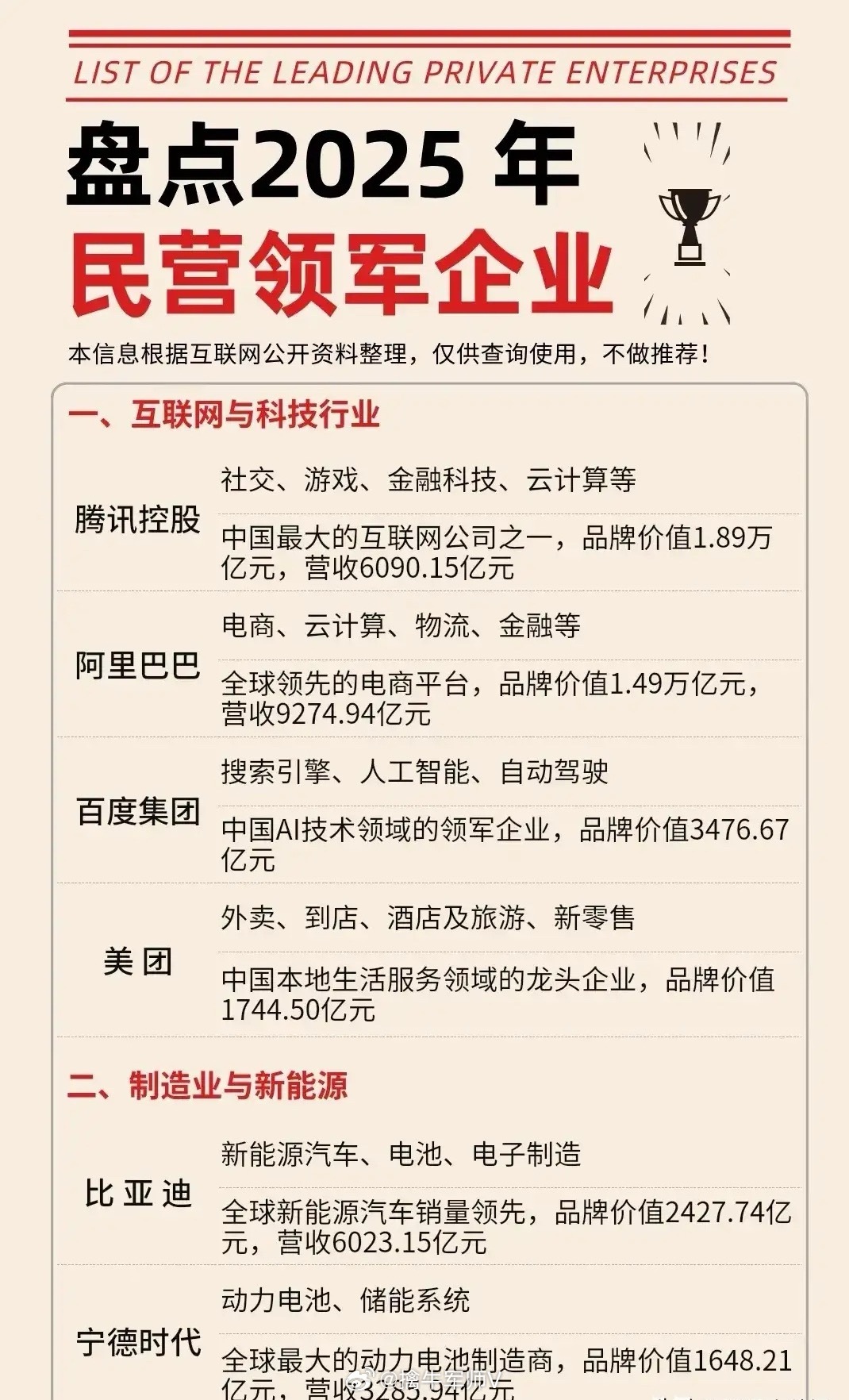2025年民营领军企业盘点！众所周知，中国行业巨头垄断性公司大部分都是央国企控股