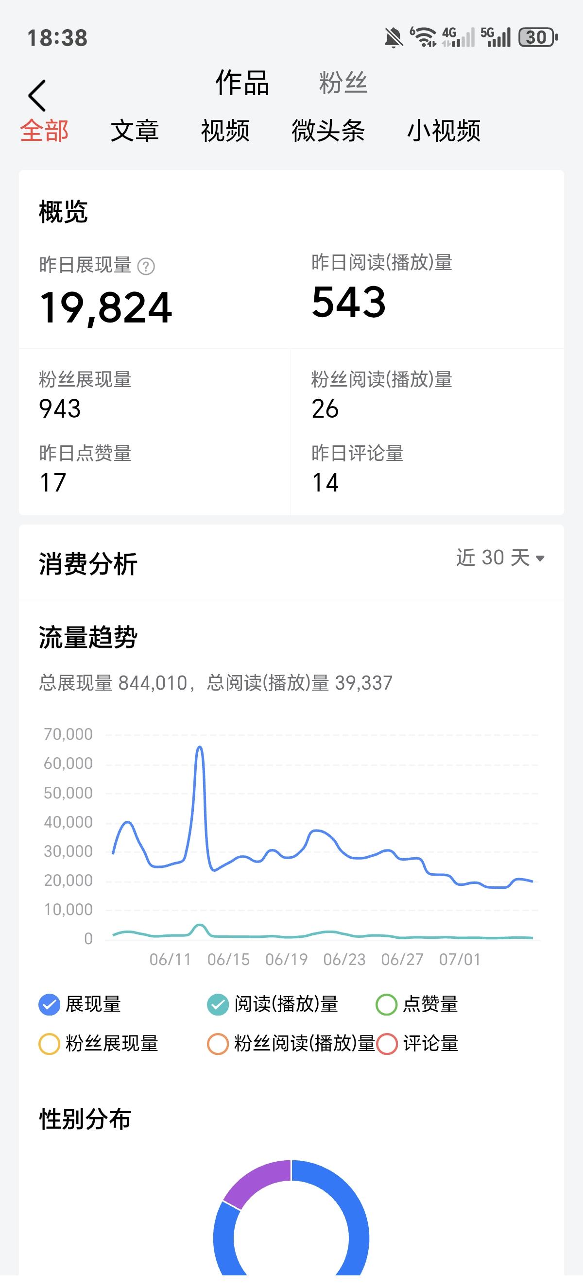 最近我的头条怎么了？每天只有可怜5，6百阅读量。但那个展现量不算差呀？算起来，3