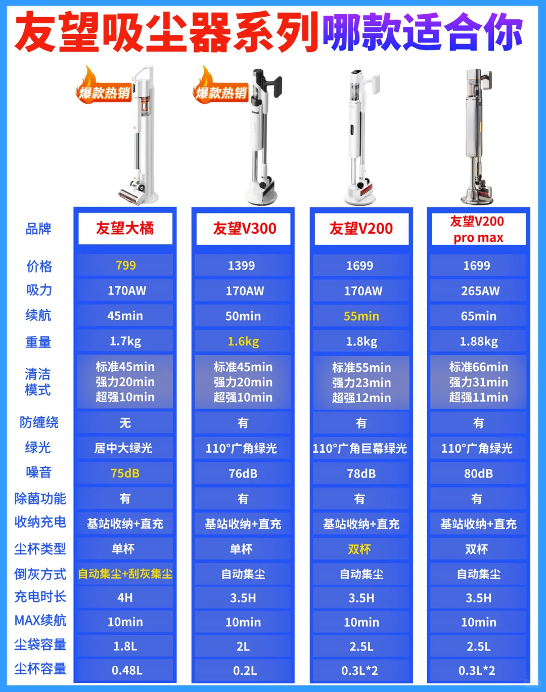 友望吸尘器怎么选❓四款友望热门吸尘器推荐