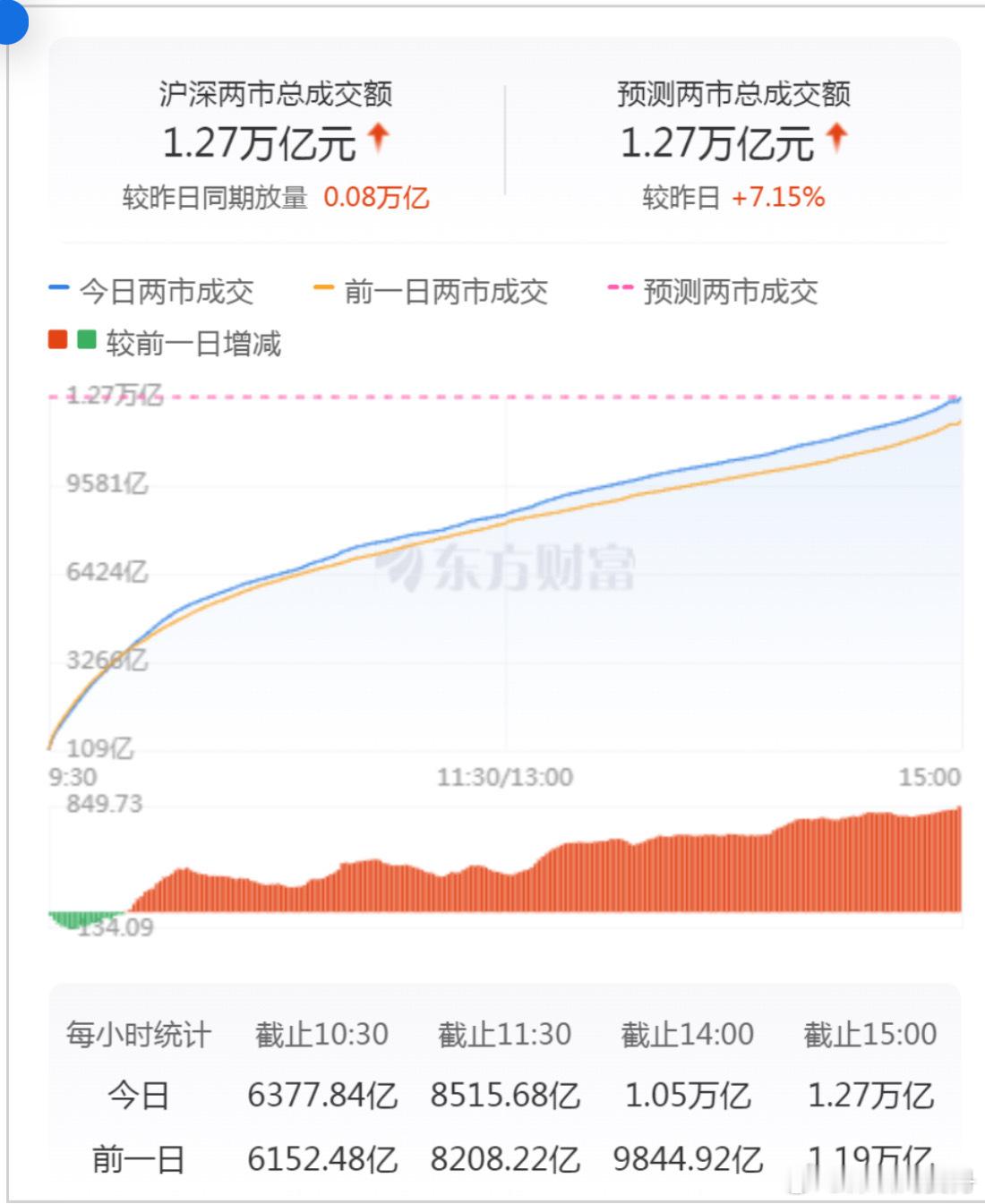 1月16日截至收盘，沪指涨0.28%，报3236.03点，深成指涨0.41%，报