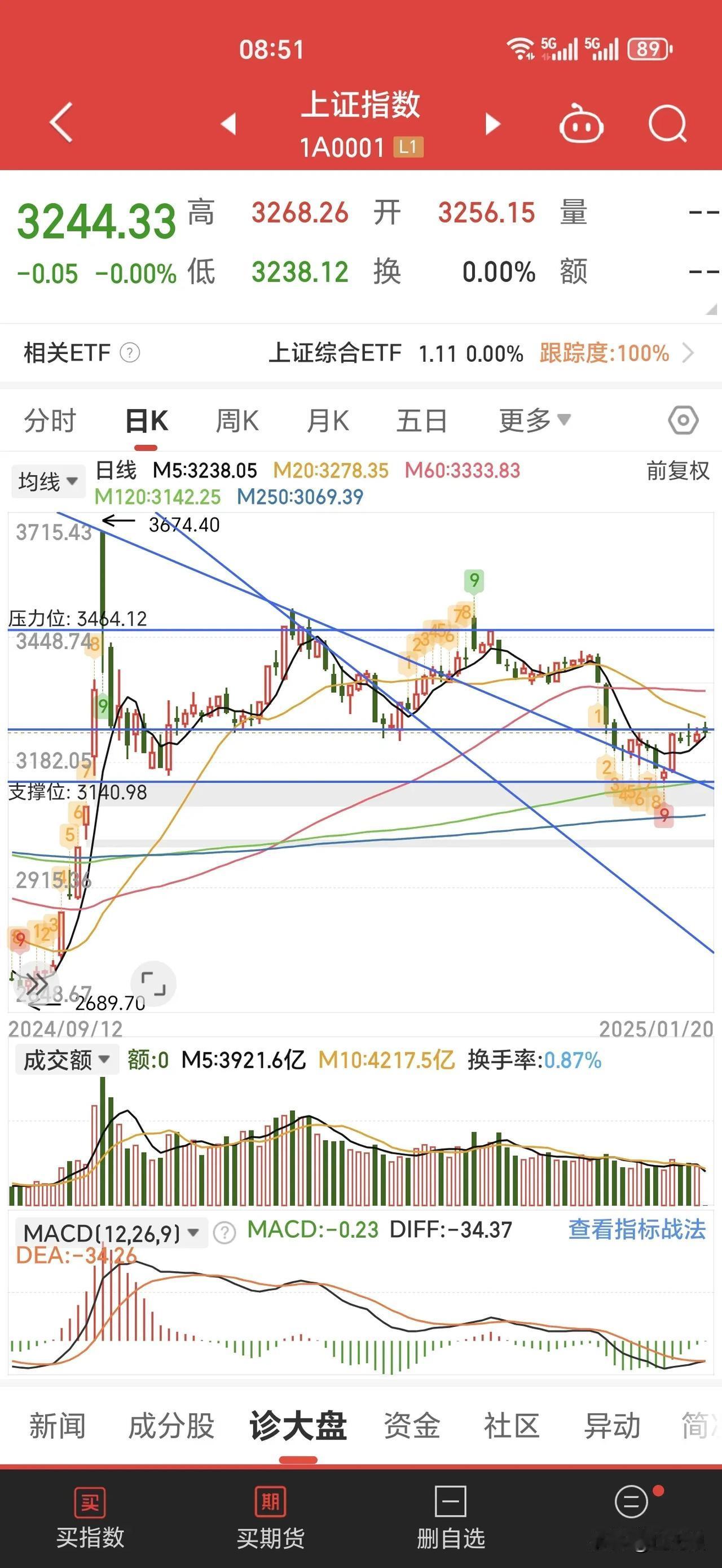 上证指数向上突破不了之前横盘箱体下沿，就要往下走一两天。节前横盘维稳为主，节后春