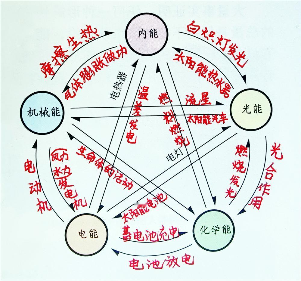 此图暗藏万物轮回之玄机！

中考物理必考知识点之一！你能想到多少？
全部初中物理