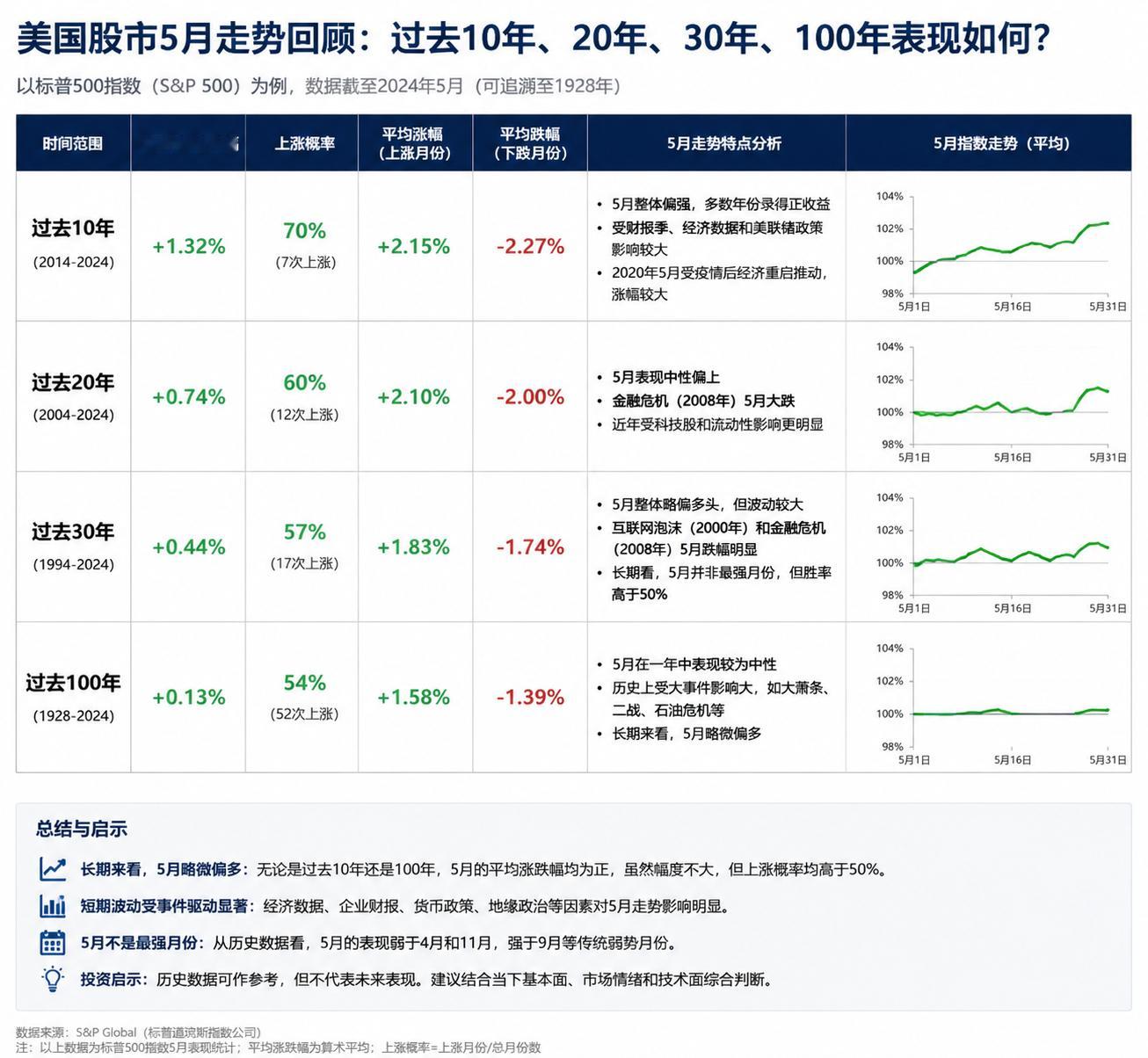 “Sell in May”是魔咒还是良机？复盘百年轮回，5月15日换帅后，“降息