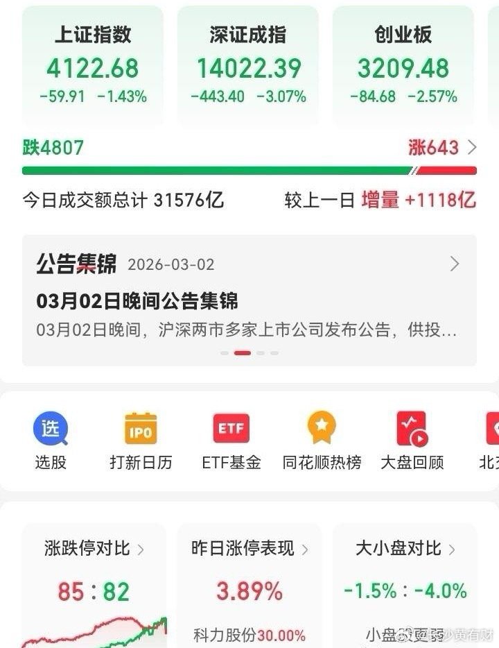 超过八成的股友今天应该都是亏损的，甚至很多还是节后亏损最大的一天，现在最关心的肯