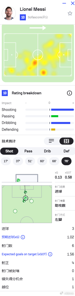 【第80分钟，梅西戴帽，打卡下班！】Sofascore给梅西打出了10分满分，6