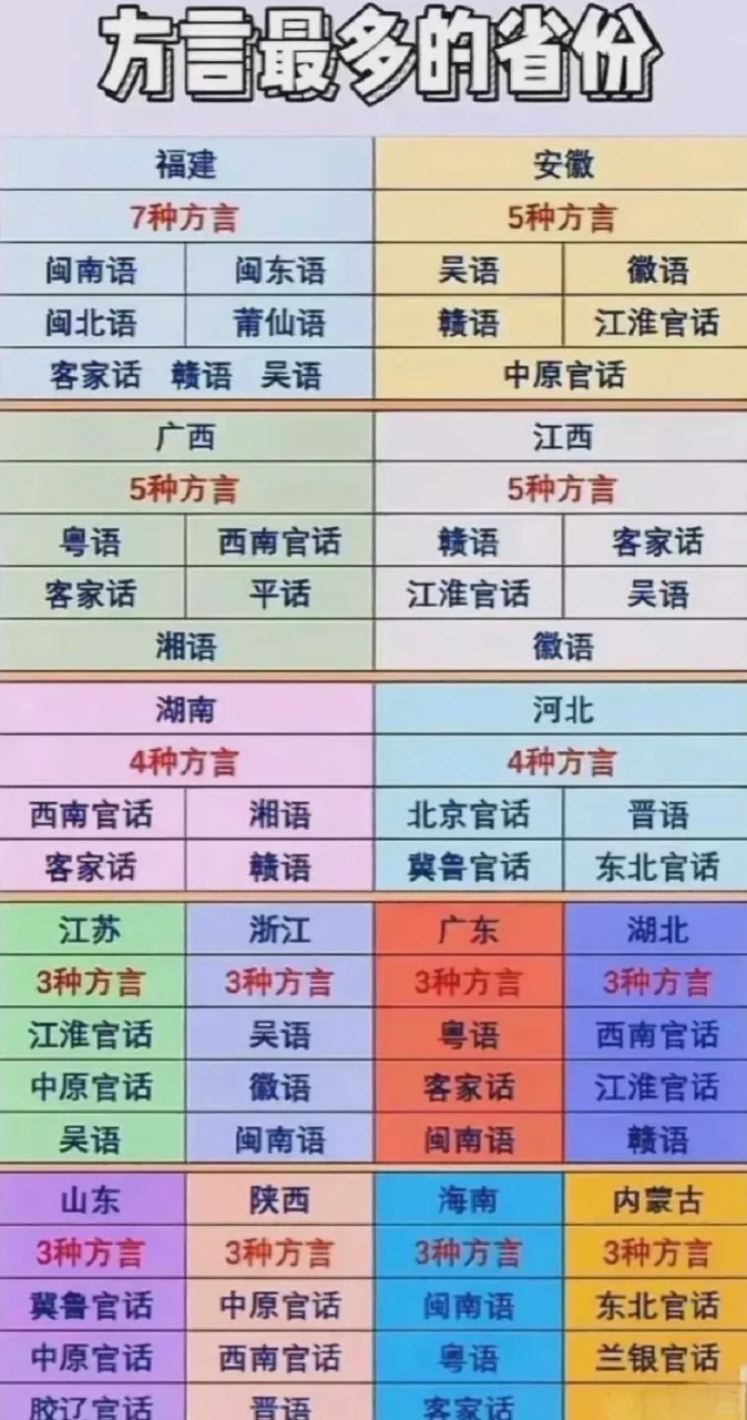 全国方言最多的省份，福建省当仁不让